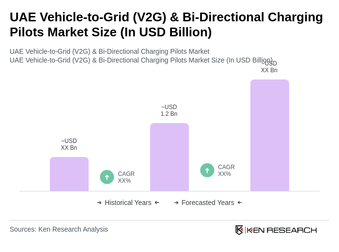 UAE Vehicle-to-Grid (V2G) & Bi-Directional Charging Pilots Market Size
